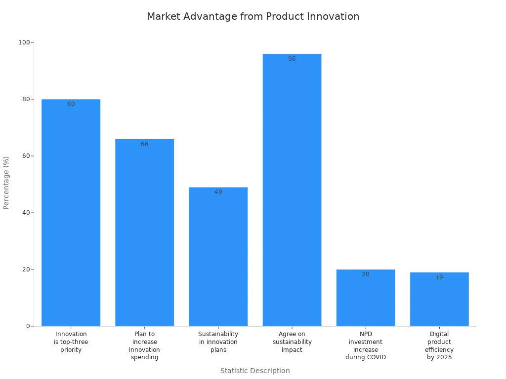 Bar chart comparing statistics on product innovation and market advantage