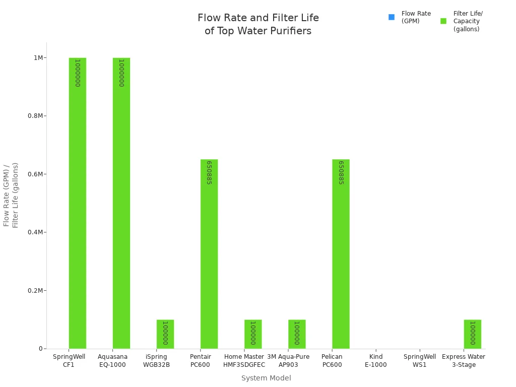 Bar chart comparing flow rate and filter life of top commercial water purifiers