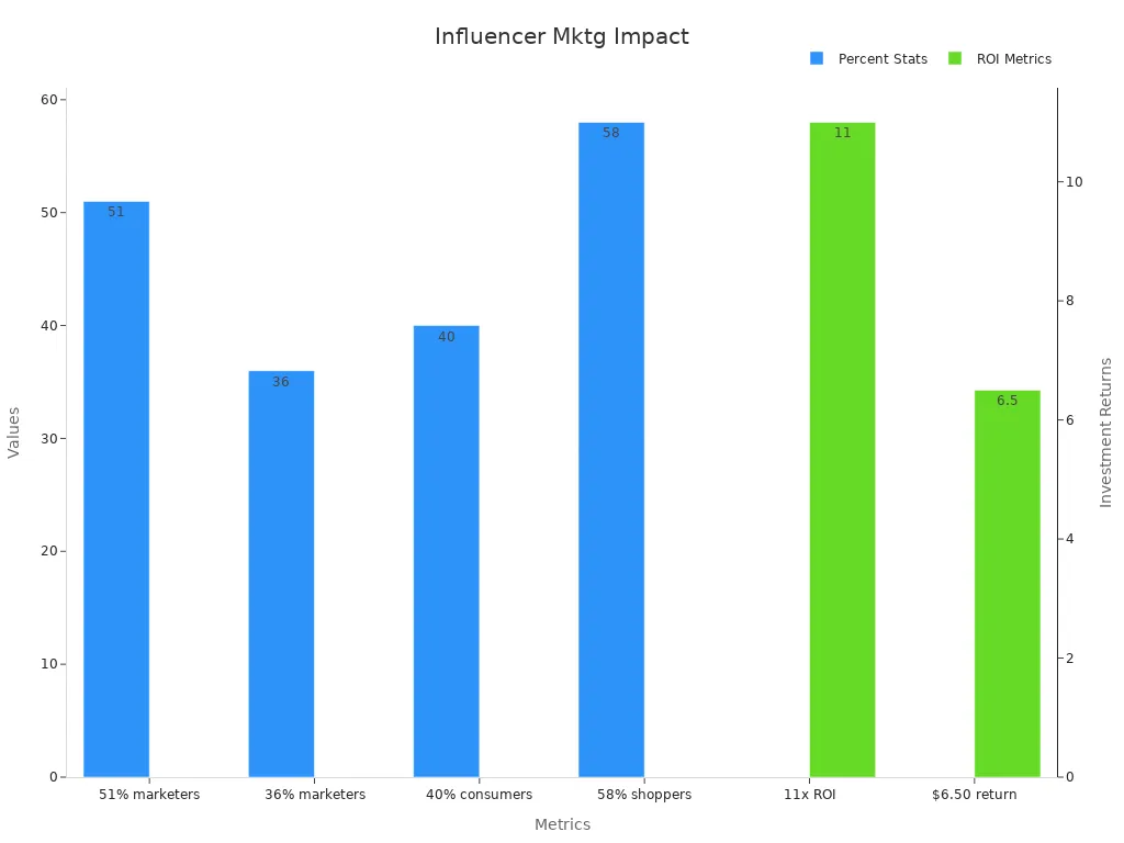 Bar chart showing influencer marketing stats like ROI and customer impact.