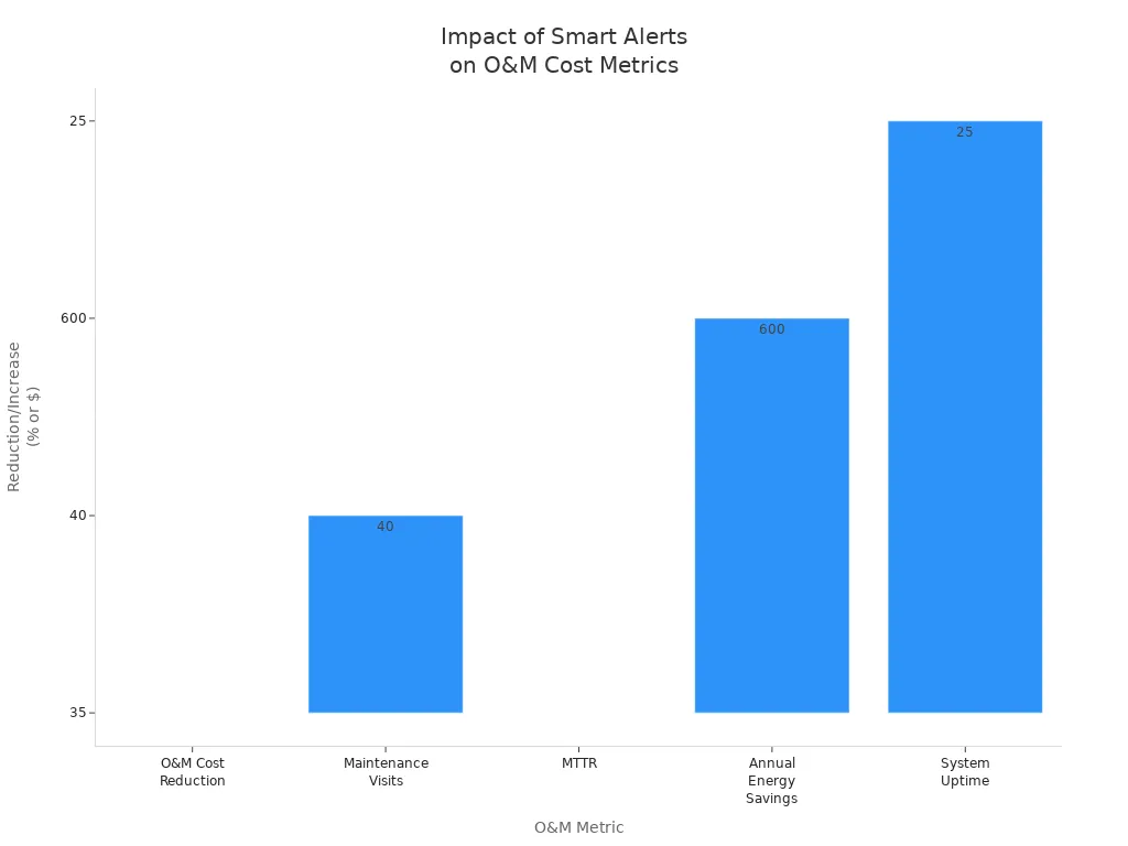 Bar chart showing reductions in O&M costs, maintenance visits, MTTR, energy savings, and increased system uptime due to smart alerts and remote control in telecom cabinet power controllers.