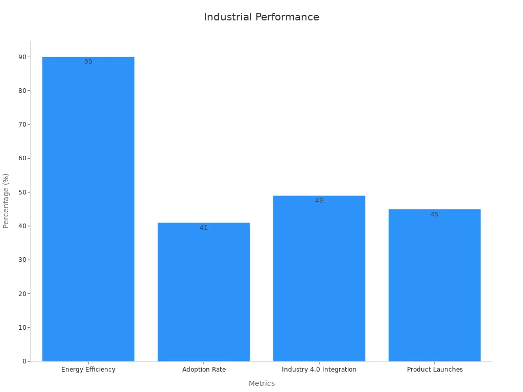 Bar chart showing industrial performance percentages for rectifier cabinets in manufacturing and automation.