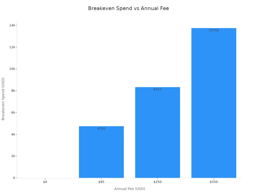 Bar chart showing breakeven spend required for different annual fees on crypto cards