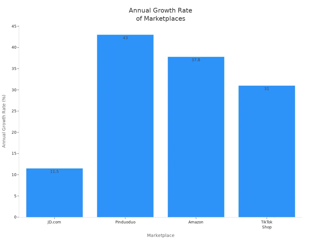 Bar chart comparing annual growth rates of JD.com, Pinduoduo, Amazon, and TikTok Shop