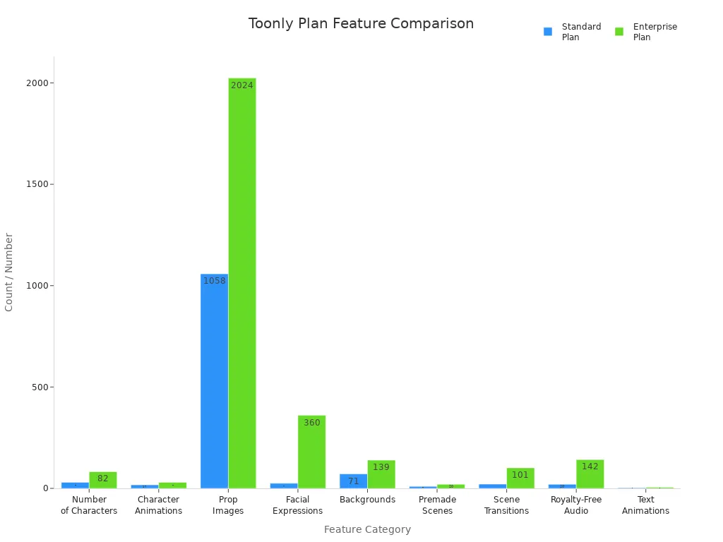 Bar chart comparing Toonly Standard and Enterprise plans across key feature categories