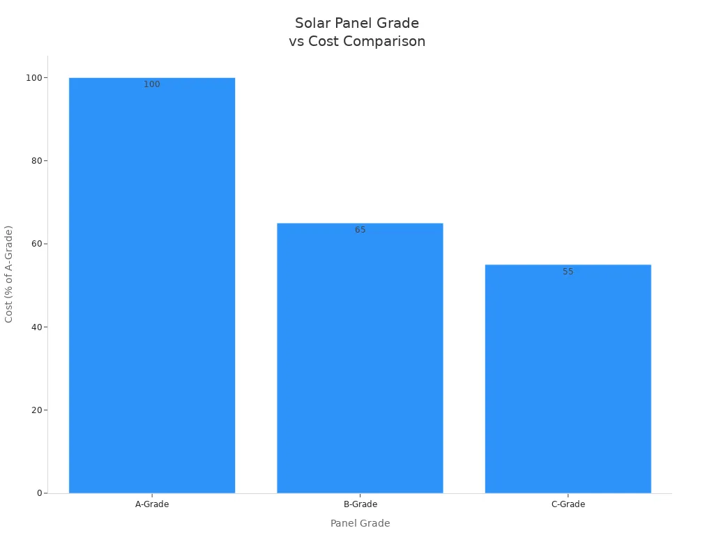 Bar chart showing cost differences among solar panel grades