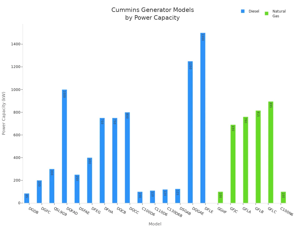 Die 5 zuverlässigsten Anbieter von Notstromaggregaten für Gewerbegebäude im Jahr 2026 Bar chart comparing Cummins generator models by power capacity and fuel type