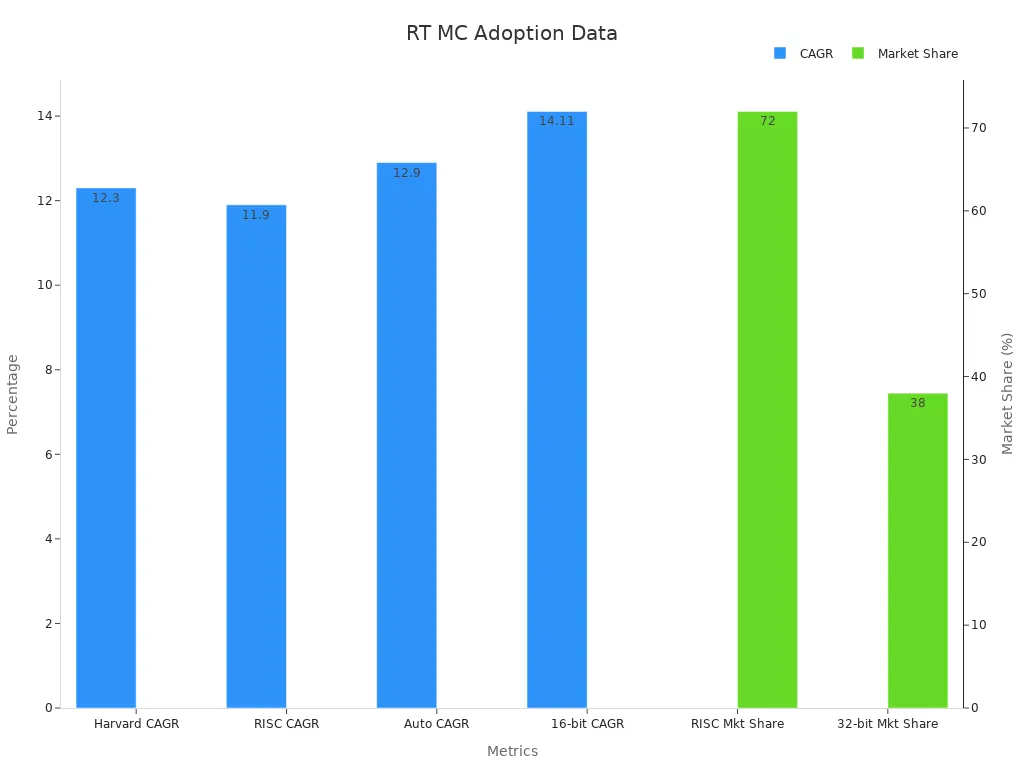Bar chart comparing growth rates and market share of real time microcontrollers