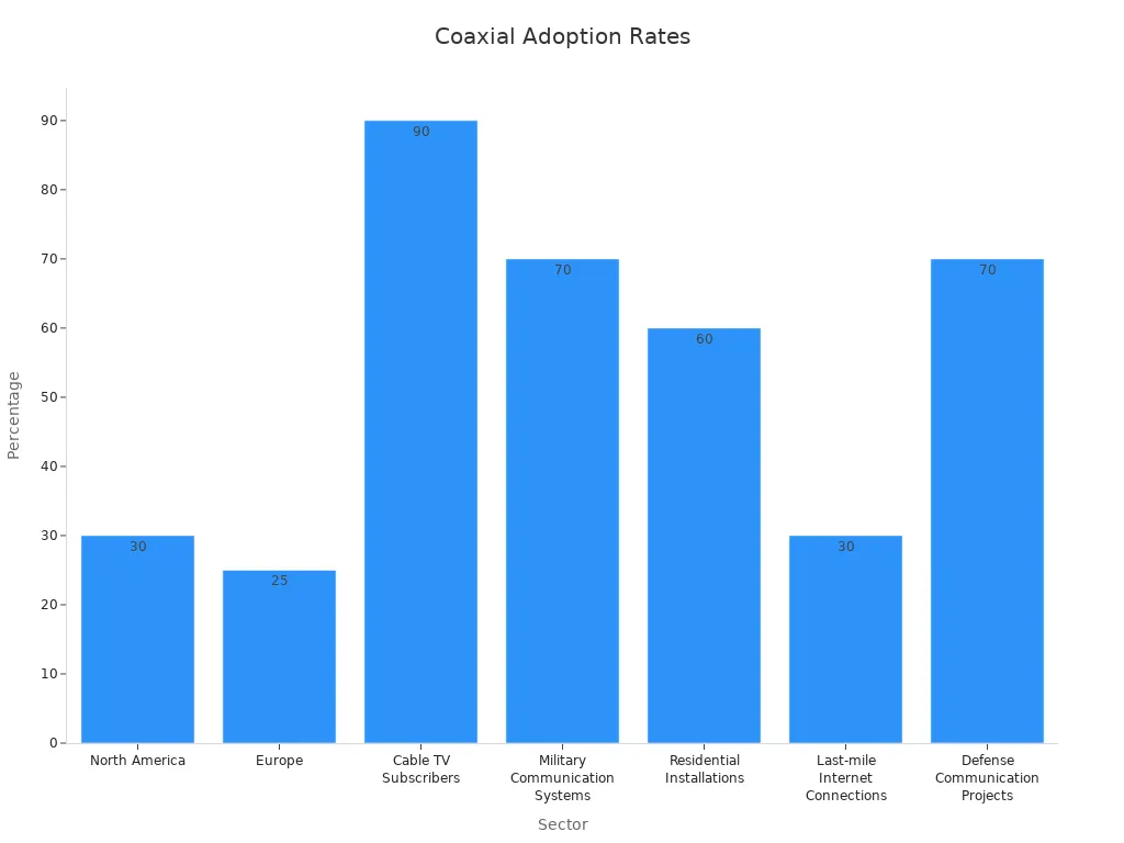 Bar chart comparing coaxial usage percentages across sectors