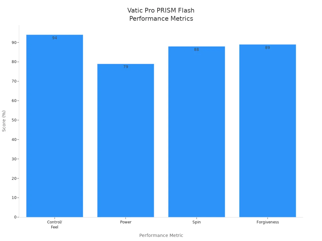 Bar chart comparing control, power, spin, and forgiveness scores for Vatic Pro PRISM Flash paddle