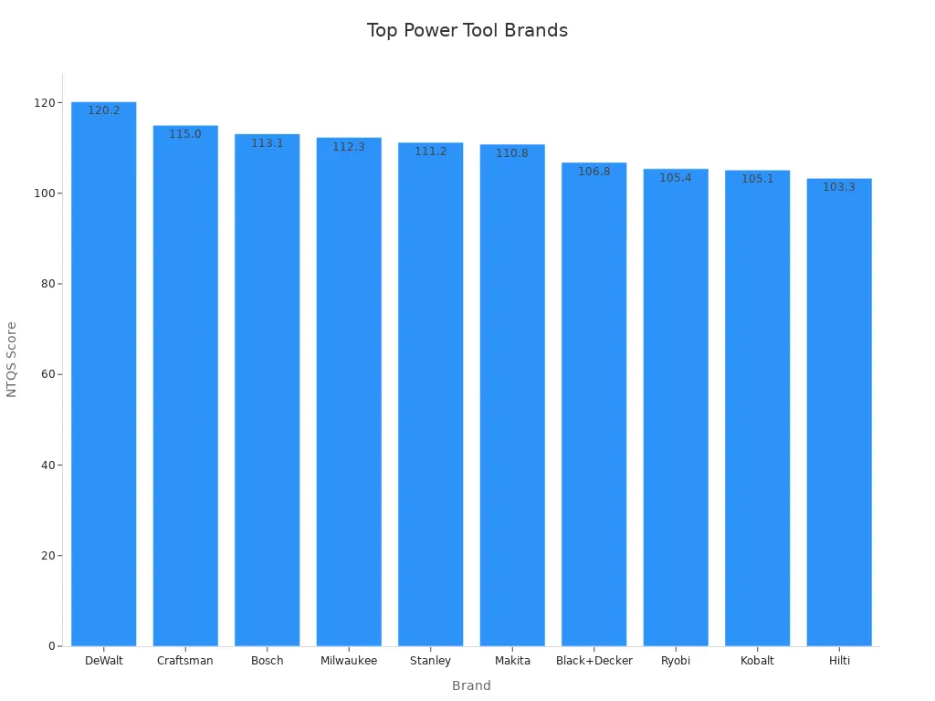 O gráfico de barras mostrando as pontuações do NTQS das 10 principais marcas de ferramentas elétricas por classificação.