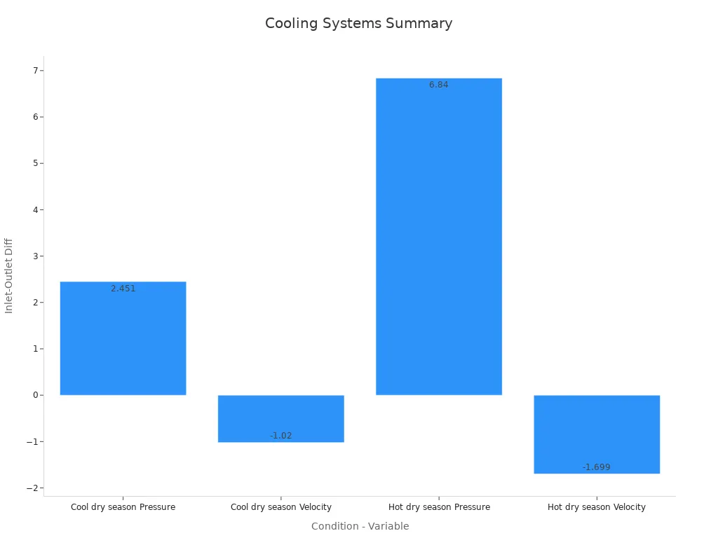 A bar chart showing performance differences derived from inlet and outlet values across cool and hot dry seasons, with reliability confirmed by a 0.05% mass imbalance.