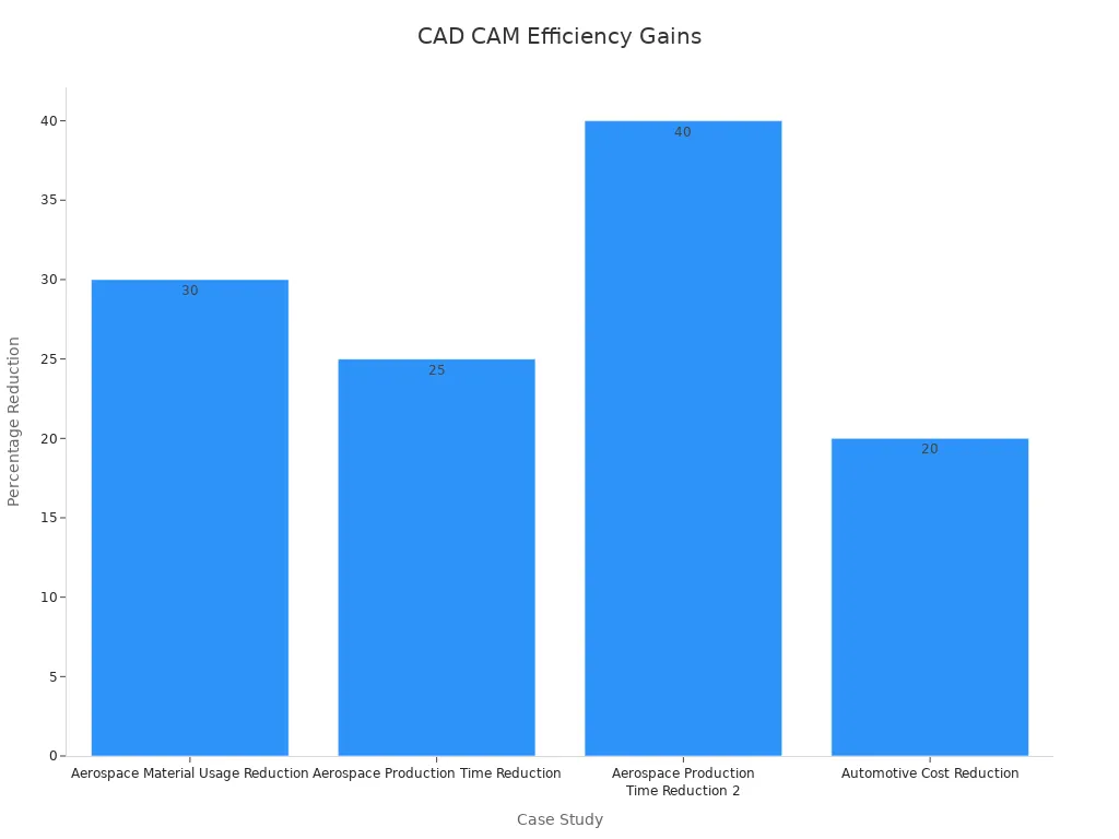 Bar chart showing efficiency gains from CAD-CAM integration in manufacturing