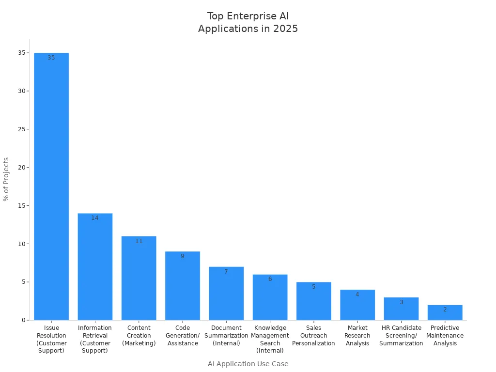Bar chart showing the most impactful enterprise AI application use cases in 2025 by project percentage