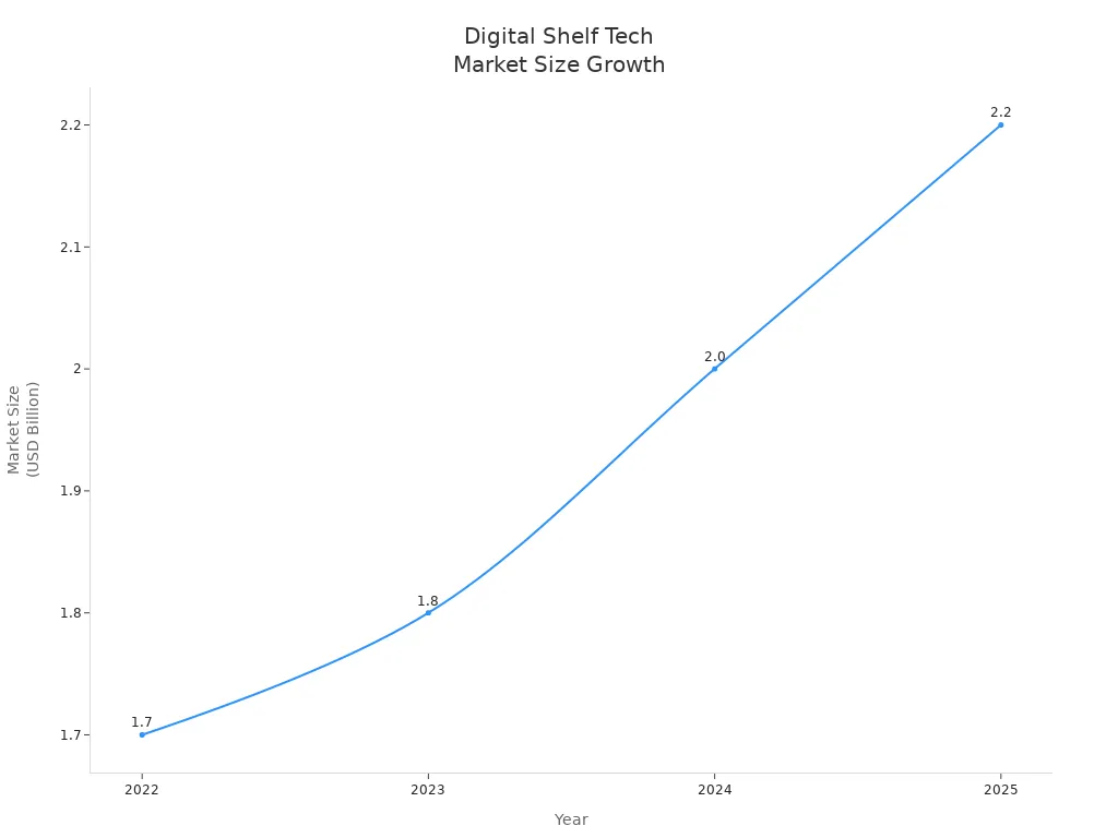 Line chart showing digital shelf technology market size growth from 2022 to 2025