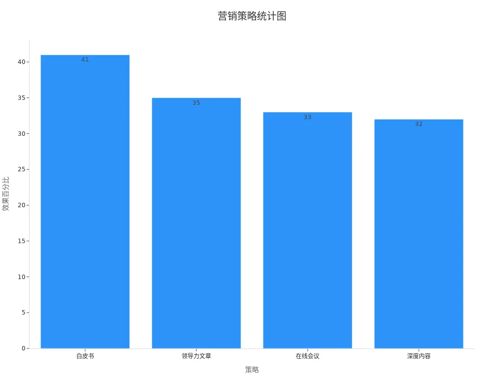 展示营销策略效果的柱状图