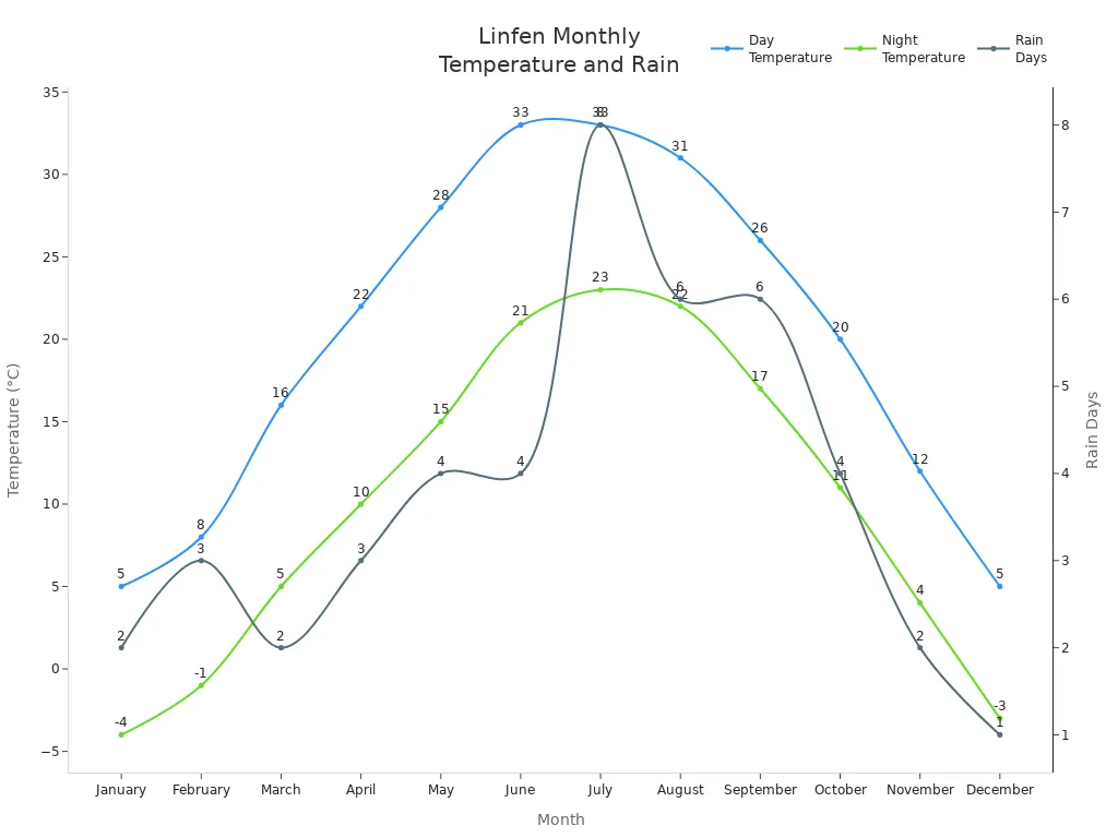 Line chart showing Linfen'
                style=