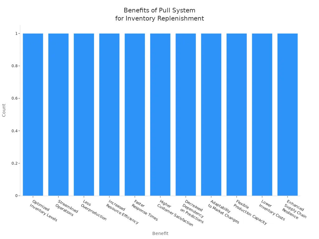 Bar chart showing documented benefits of pull system for warehouse inventory replenishment