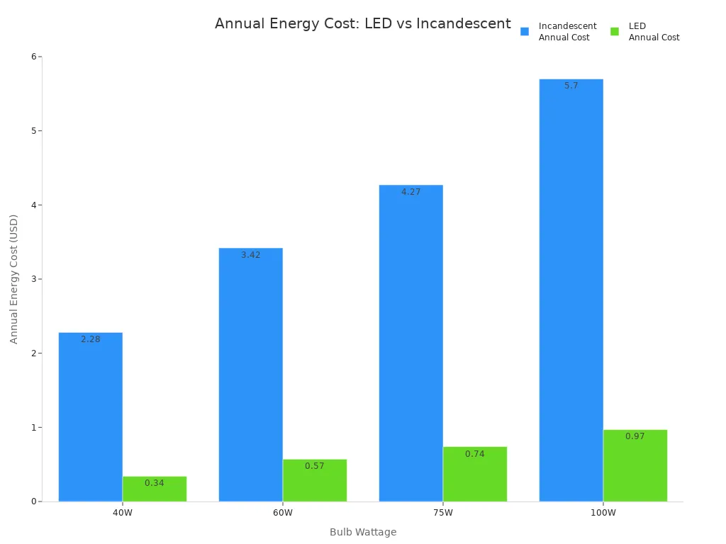 Bar chart comparing annual energy costs of LED and incandescent bulbs at different wattages
