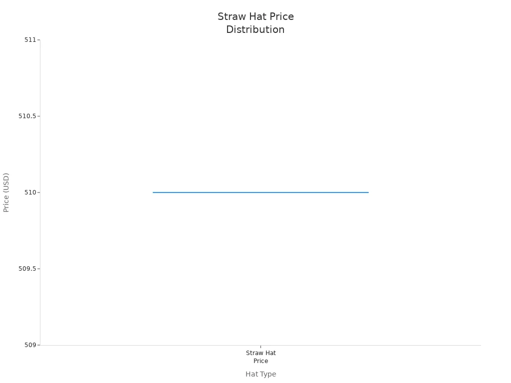 Box plot showing price distribution of straw hats from leading brands