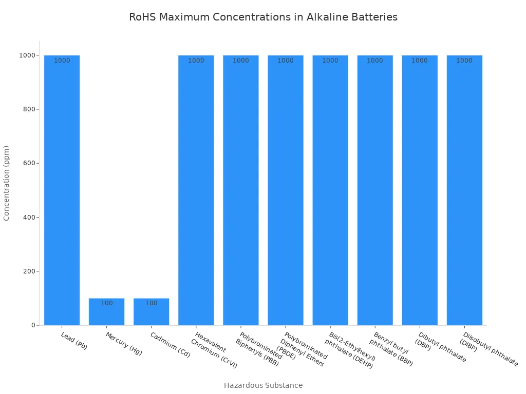 A bar chart showing the maximum allowable concentrations of various hazardous substances in alkaline batteries under the RoHS Directive. Most substances have a limit of 1000 ppm, while Mercury and Cadmium have a limit of 100 ppm.