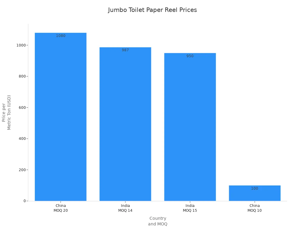 Bar chart comparing jumbo toilet paper mother reel prices by country and MOQ