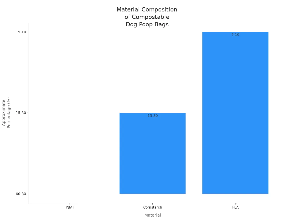 Bar chart comparing PBAT, cornstarch, and PLA percentages in compostable dog poop bags