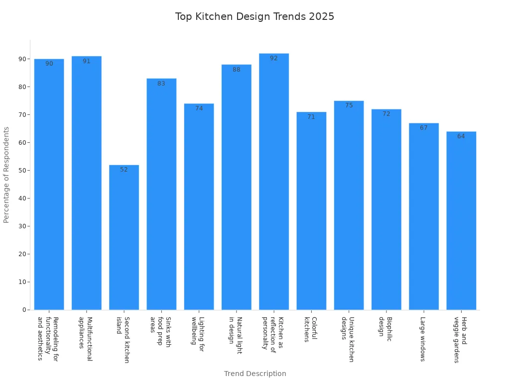 Bar chart showing leading kitchen design trends for 2025 by percentage of respondents