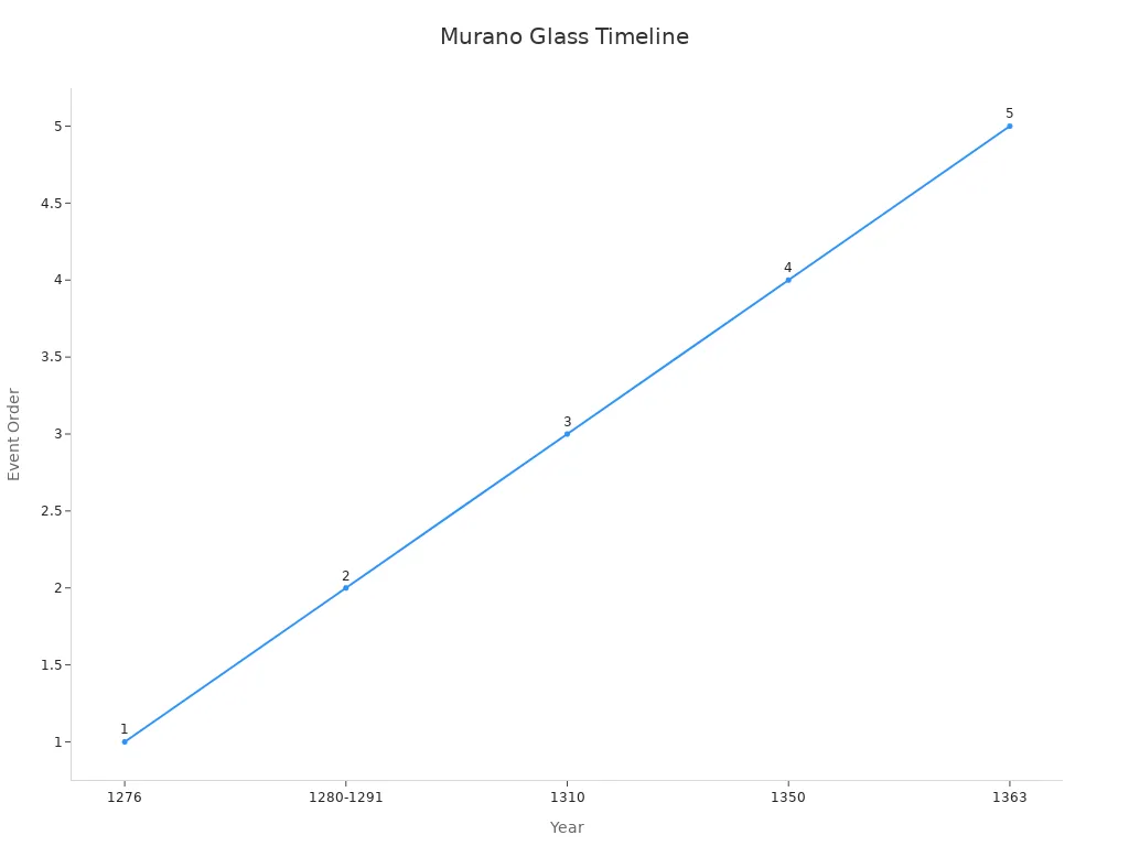 A timeline line chart outlining historical Murano Glass events