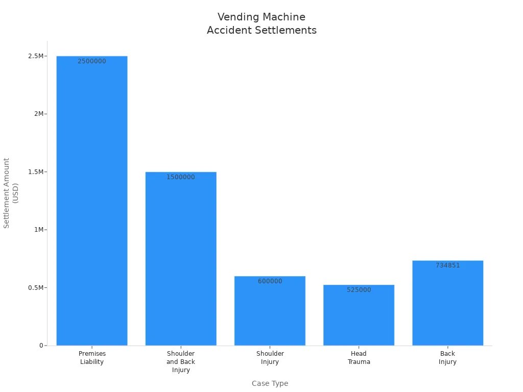 Bar chart comparing settlement amounts for different vending machine accident case types