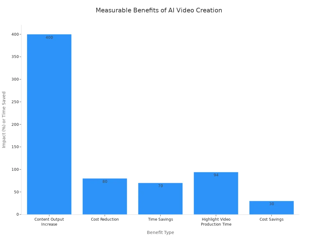 Bar chart comparing measurable benefits like output increase, cost and time savings from AI video creation