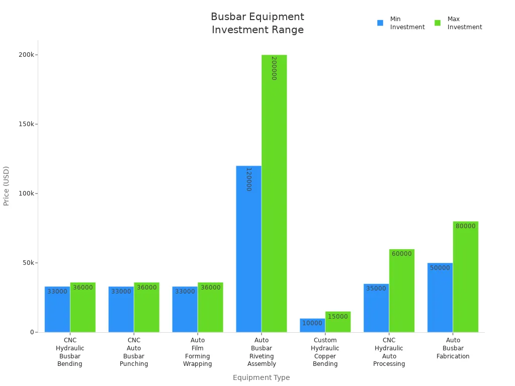 Bar chart comparing minimum and maximum investment required for various busbar production equipment types.