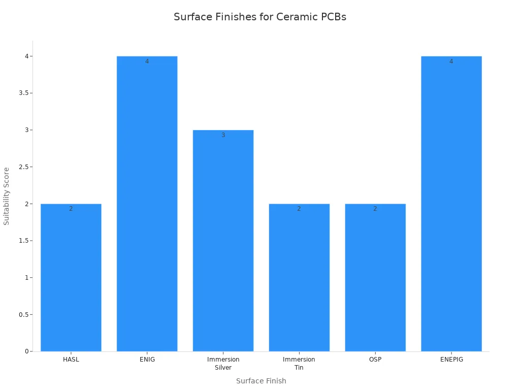 Bar chart comparing surface finishing techniques for multilayer ceramic PCBs