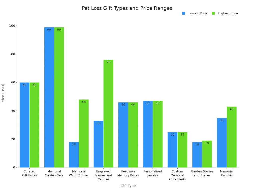Bar chart comparing price ranges of common pet loss gift types