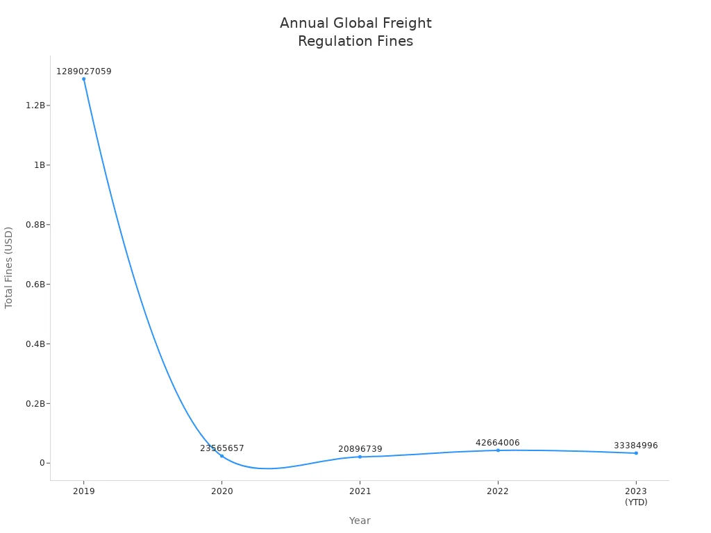 Line chart showing annual global fines for international freight regulation violations from 2019 to 2023