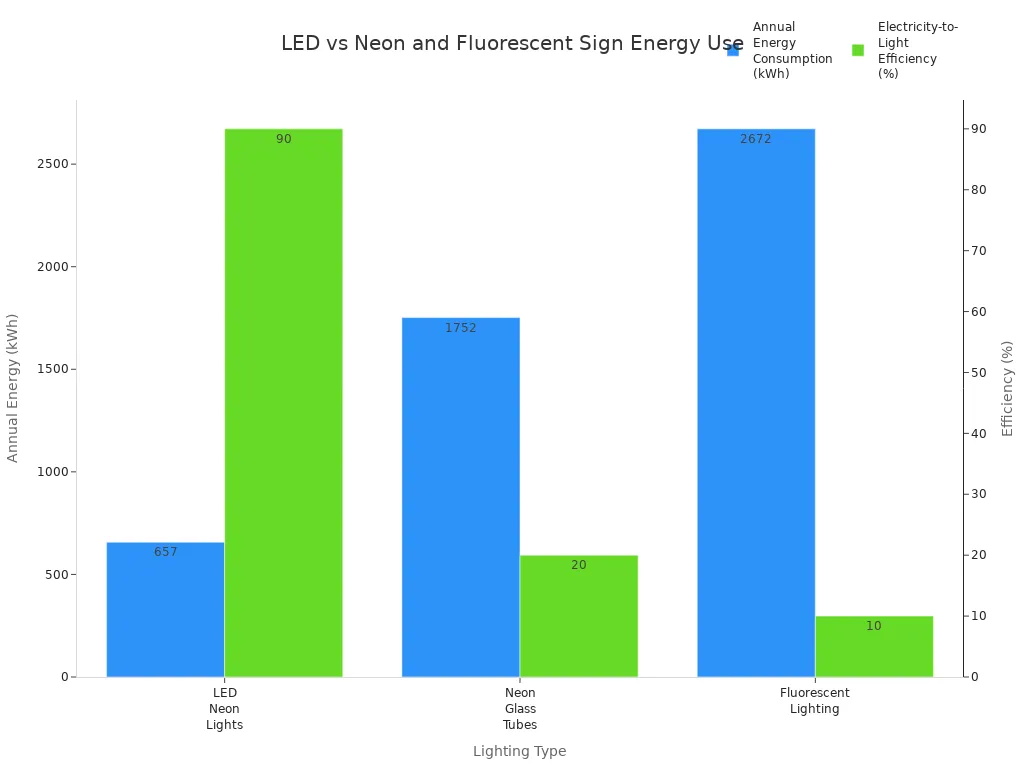 Bar chart comparing energy consumption and efficiency of LED, neon, and fluorescent sign lighting