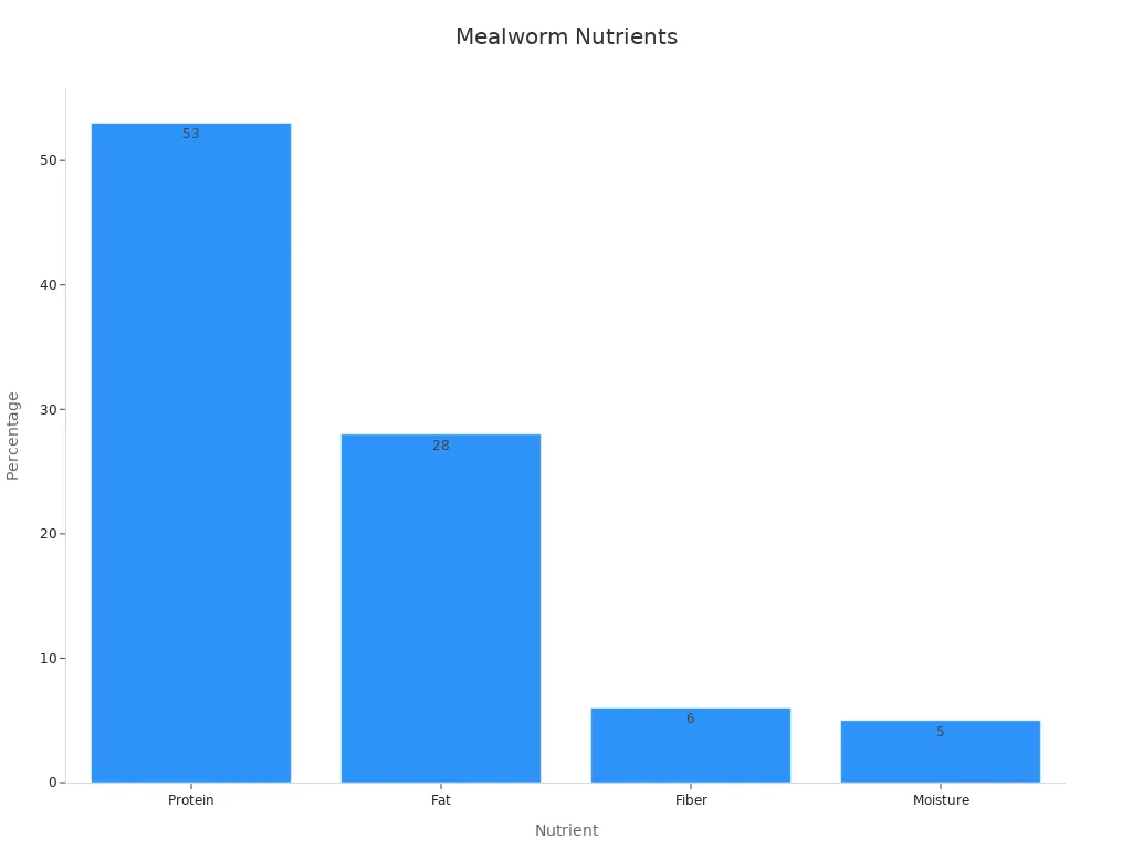 Bar chart showing nutrient composition percentages of dried mealworms