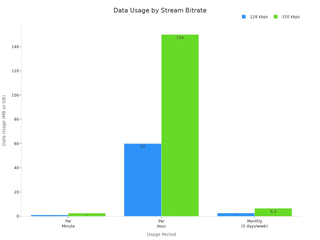Bar chart comparing data usage for 128 kbps and 320 kbps streams per minute, per hour, and per month on Android Auto