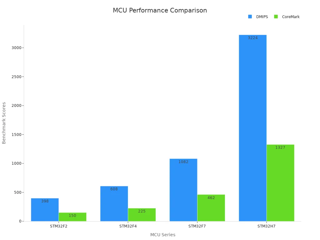 Bar chart comparing DMIPS and CoreMark scores across MCU series with advanced integrated features