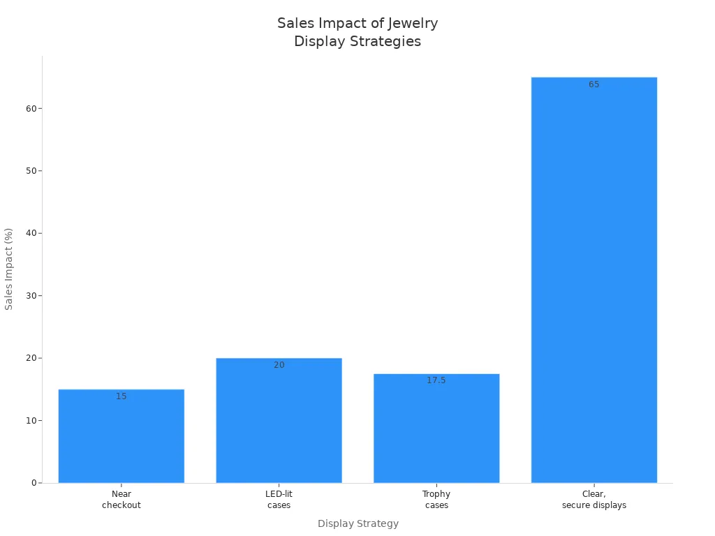Bar chart showing sales impact percentages for different jewelry display strategies
