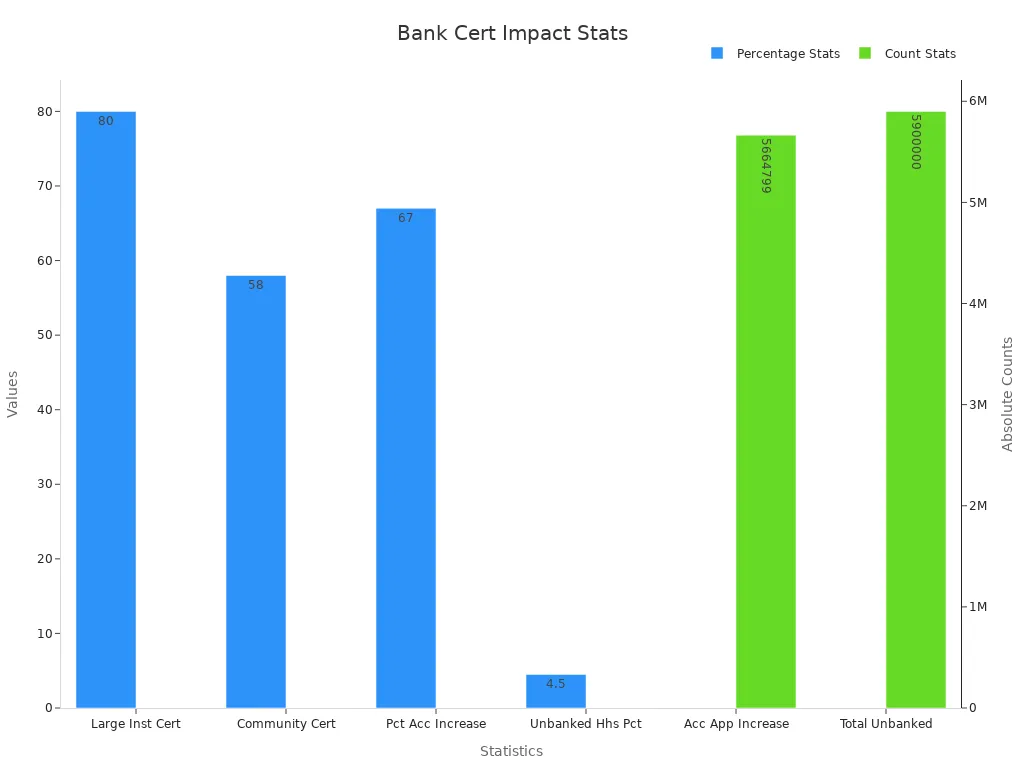Bar chart showing bank certificate impact stats with dual axes for percentages and counts
