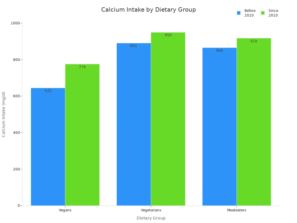 Bar chart comparing calcium intake before and since 2010 among vegans, vegetarians, and meateaters