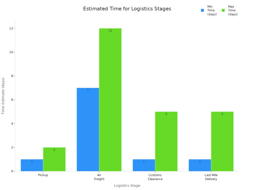 Bar chart showing minimum and maximum time estimates for each logistics stage