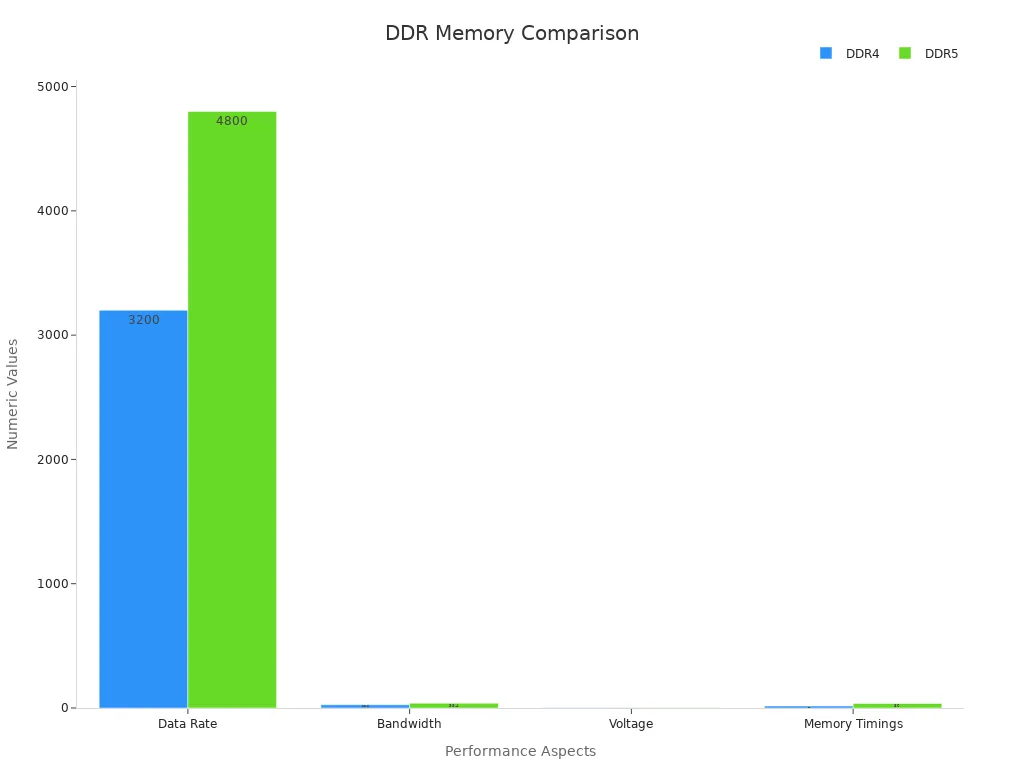 Bar chart comparing numeric DDR4 and DDR5 specifications
