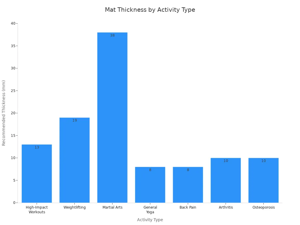 Bar chart showing recommended mat thickness in millimetres for various exercise activities