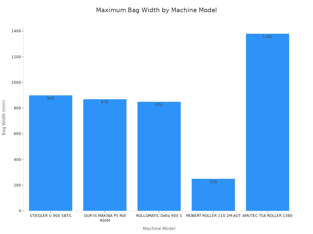 Bar chart showing maximum bag width capabilities of bottom sealing bag making machines