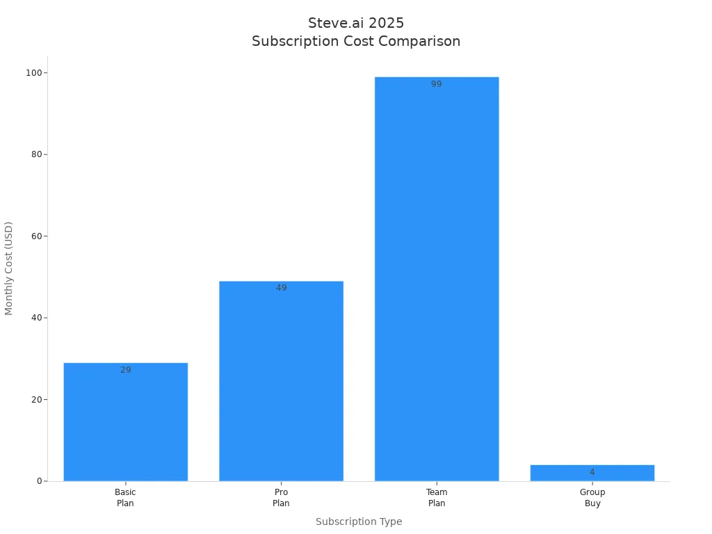 Bar chart comparing monthly costs of Steve.ai plans and group buy in 2025