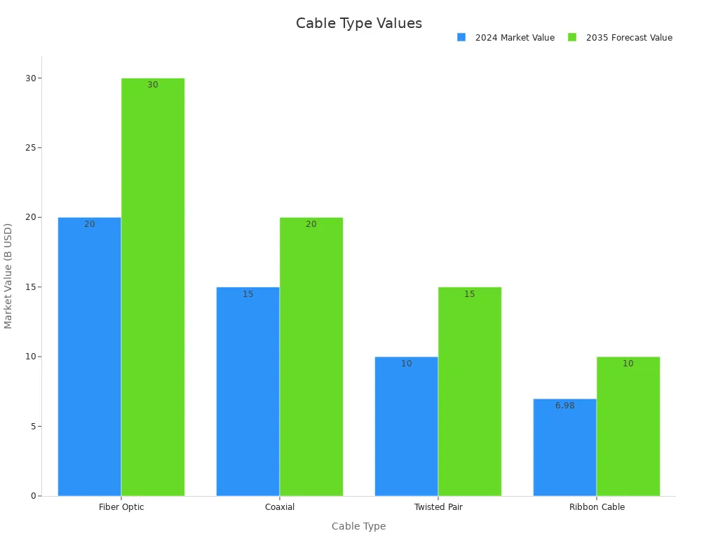 Bar chart comparing market values of four cable types for 2024 and 2035