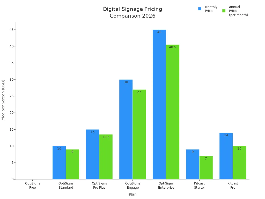 Bar chart comparing monthly and annual per-screen prices for OptiSigns and Kitcast digital signage plans in 2026