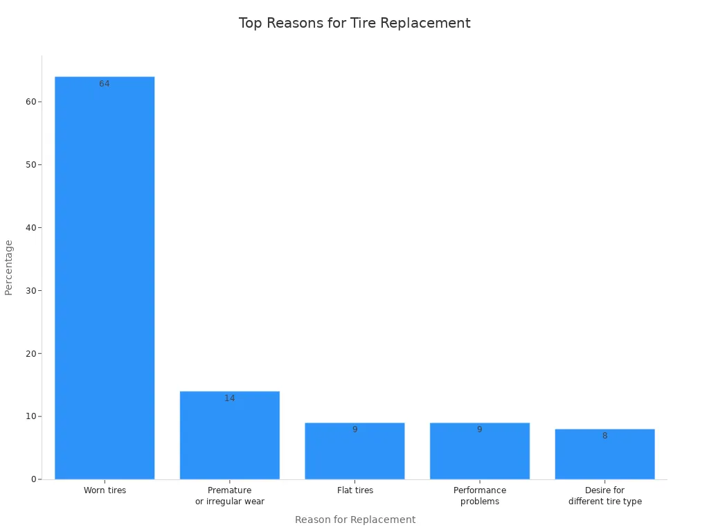 Bar chart showing most common reasons for tire replacement