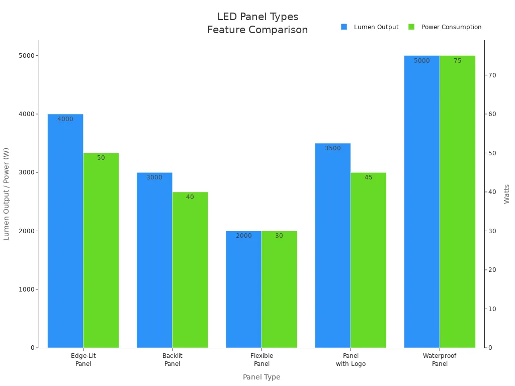 Bar chart comparing lumen output and power consumption of five LED panel types